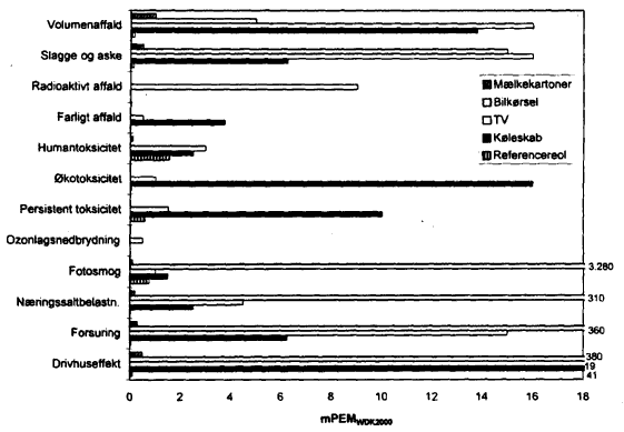 Figur 5. Vgtede miljeffektpotentialer pr. r for forbrug af mlkekartoner, bilkrsel, et kleskab, et TV (Wenzel, 1996) og referencereolen. (12 Kb)