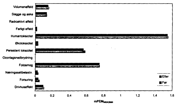 Figur 6. Vgtede miljeffektpotentialer uden ureaformaldehydlim i MDF. (9 Kb)