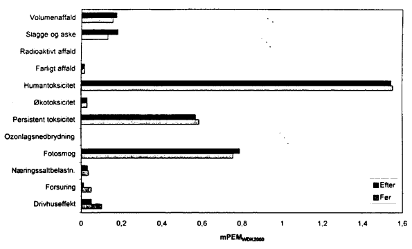 Figur 8. Vgtede miljeffektpotentialer for ahorn limtr i stedet for MDF. (8 Kb)