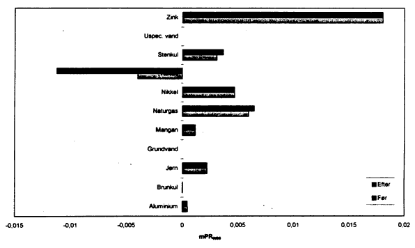 Figur 9. Vgtede ressourceforbrug for limtr af ahorn i stedet for MDF. (7 Kb)