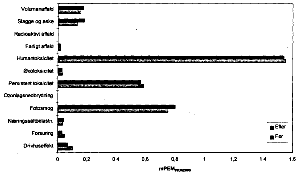 Figur 11. Vgtede ressourceforbrug for sibirisk lrk i stedet for MDF. (9 Kb)