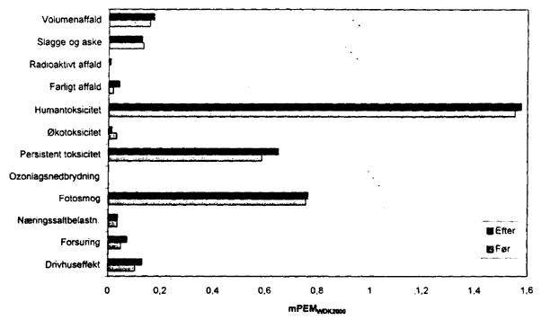 Figur 12. Vgtede ressourceforbrug for birketrskrydsfinr i stedet for MDF. (9 Kb)
