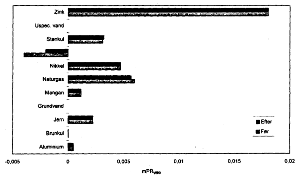 Figur 13. Vgtede ressourceforbrug for birketrskrydsfinr i stedet for MDF. (8 Kb)
