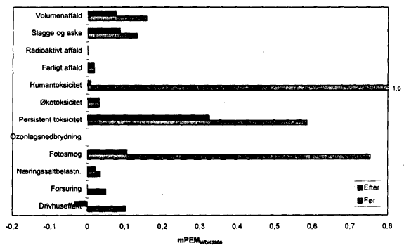 Figur 14. Vgtede miljeffektpotentialer uden slibe/lakafdelingen. (10 Kb)