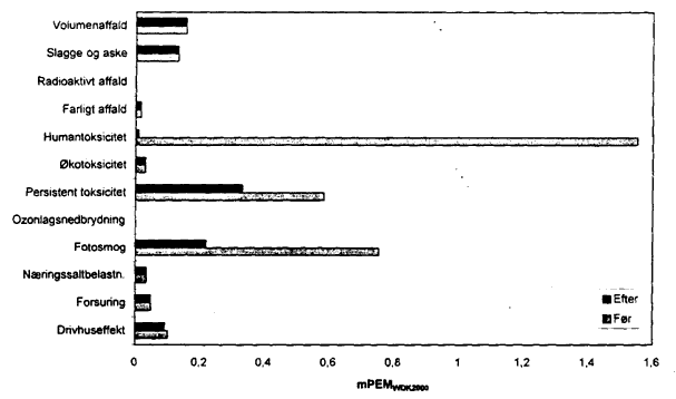 Figur 16. Vgtede miljeffektpotentialer uden VOC'er i overfladebehandlingen. (9 Kb)