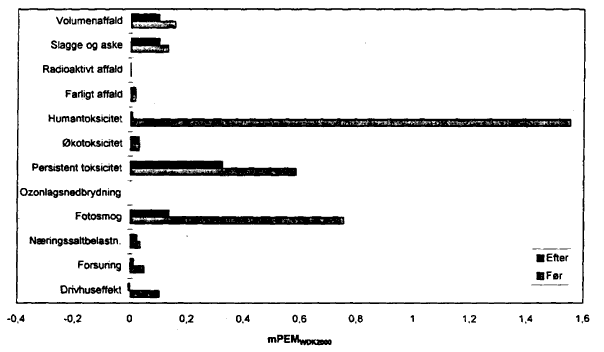 Figur 18. Vgtede miljeffektpotentialer for linolie i stedet for overfladebehandling med UV og syrehrdende lakker. (9 Kb)