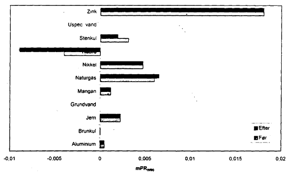 Figur 19. Vgtede ressourceforbrug for linolie i stedet for overfladebehandling med UV og syrehrdende lakker. (7 Kb)