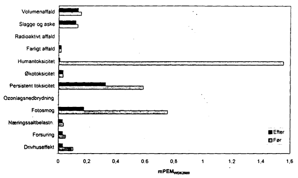 Figur 20. Vgtede miljeffektpotentialerfor overfladebehandling med UV-hrdende lak i stedet for syrehrdende lak. (9 Kb)