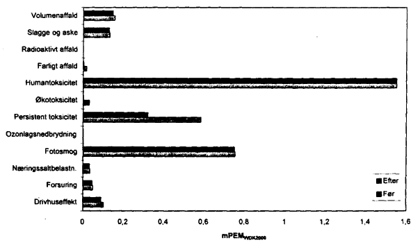 Figur 22. Vgtede miljeffektpotentialer hvis skuffeudtrk erstattes med MDF-plade. (9 Kb)
