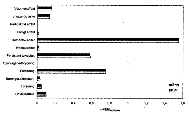 Figur 24. Vgtede miljeffektpotentialer uden overfladebehandling af metal. (9 Kb)