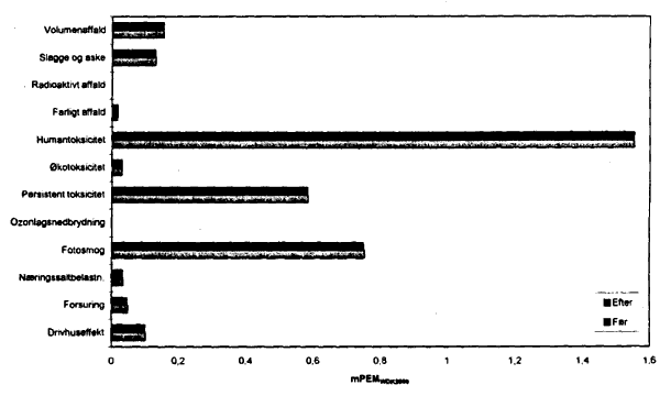 Figur 26. Vgtede miljeffektpotentialer, hvis bakkelisten fremstilles af ahorn. (8 Kb)