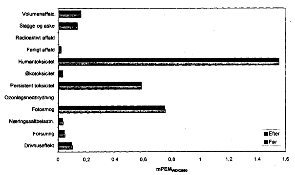 Figur 32. Vgtede miljeffektpotentialer uden distribution af reol. (9 Kb)