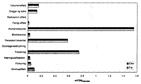 Figur 34. Vgtede miljeffektpotentialer for lastbil udskiftet med godstog. (8 Kb)