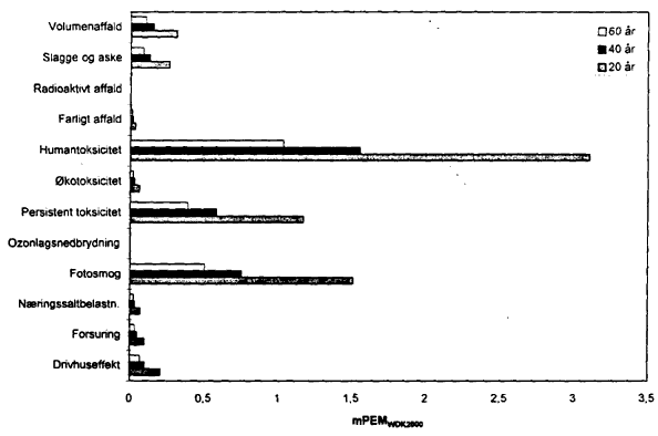 Figur 42. Vgtede miljeffektpotentialer for en reol med en levetid p henholdsvis 20, 40 og 60 r. (9 Kb)