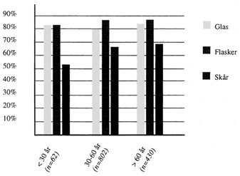 Figur 3.3 Den gennemsnitlige andel af glas, flasker og skr, som angives at blive afleveret til genanvendelse (alle ca. tal og vgtede gennemsnit) fordelt efter alder p den ldste i husstanden. (24 Kb)