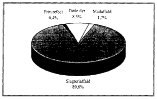 Figur 4.1.1. Fordelingen af rvarer i procent, der tilfres de danske destruktionsanstalter.(6 Kb)