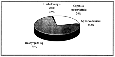 Figur 3.2.1. Rvareforbruget i de danske biogasfllesanlg i 1995 (Energistyrelsen, 1995). (7 Kb)