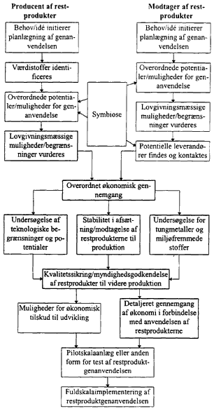 Figur 2.1.1 - Beslutningsdiagram til brug ved vurdering af genanvendelsespotentialet af organiske restprodukter fra industrien. Diagrammet skitserer forlbet fra initiering af planlgning til implementering af genanvendelsen. Ngleposter er prsenteret i de gr kasser. (20 Kb)