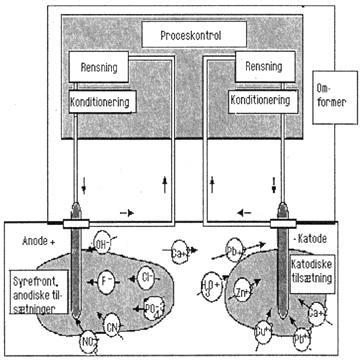 Figur 3.2. Skematisk beskrivelse af elektrokinetisk oprensning i felten og af den elektrokinetiske transport i jorden (efter US EPA, 1997), konditionering: pH-regulering, tilstning af additiver m.m. (25 kb)