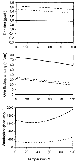 Figur 3.1 Fysisk kemiske egenskaber for vand (fuldt optrukket), TCE (prikket) og PCE (stiplet) som funktion af temperaturen (del 1 af 2)(8 kb)