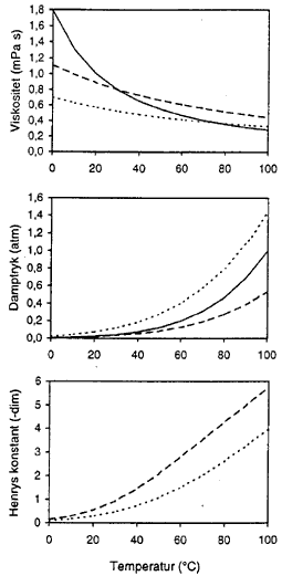 Figur 3.1 Fysisk kemiske egenskaber for vand (fuldt optrukket), TCE (prikket) og PCE (stiplet) som funktion af temperaturen (del 2 af 2)(8 kb)