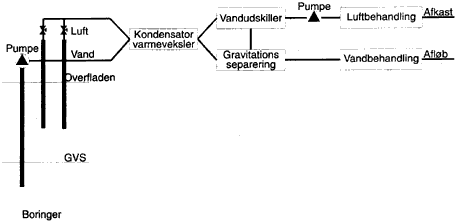 Figur 6.1. Skitse af anlgsopbygning til behandling af vand og luft (5 kb)
