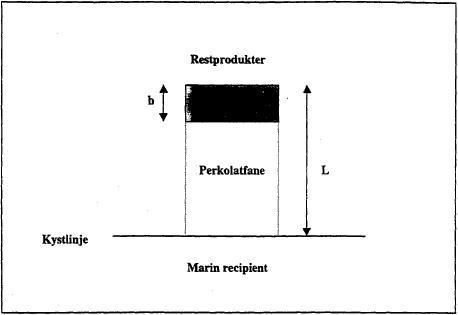 Figur 5.1 Principskitse af placeringen af et kystnrt nyttiggrelsesprojekt for restprodukter.(15 kb)