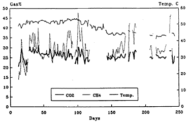 Figur 1a Gasproduktionen och temperaturutvecklingen vid traditionell lagring av avfallsbrnslen(8 kb)
