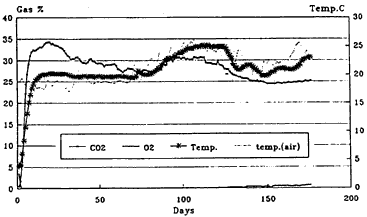 Figur 1b Gasproduktionen och temperaturutvecklingen vid balning(7 kb)