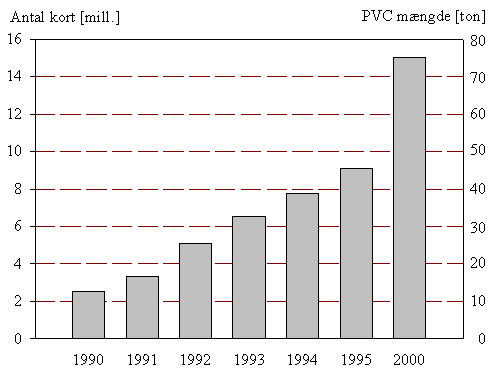 figur 4.1, Estimerede kortforbrug for perioden 1990-95 samt prognose for r 2000 (6 kb)