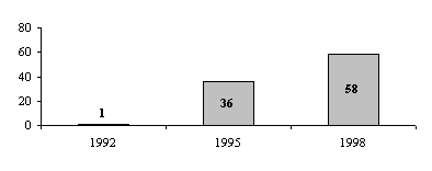 figur 2.1, Antal kommuner med Trafik- og miljhandlingsplan 1992, 1995 og 1998 (3 kb)