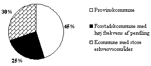 figur 2.2, Handlingsplanernes fordeling p kommunetype (N = 47/51) (3 kb)
