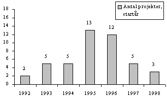 figur 2.16, Handlingsplanernes startr og slutr (N = 45 henh. 38/50)  (7 kb)