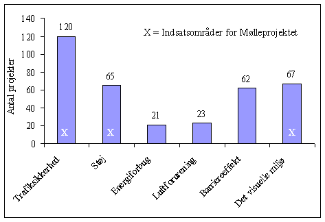 Figur 2.1, Indsatsomrderne for det samlede antal projekter (N=136/136) (10 kb)