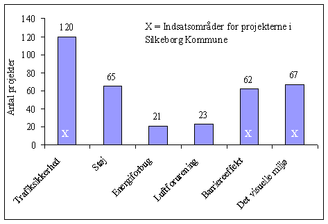 Figur 4.1, Indsatsomrderne for det samlede antal projekter (N=136/136) (6 kb)