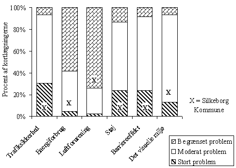 Figur 4.2, Hvad viste kortlgningen om omfanget af kommunernes trafik- og miljmssige problemer (N=42-46/49) (10 kb)