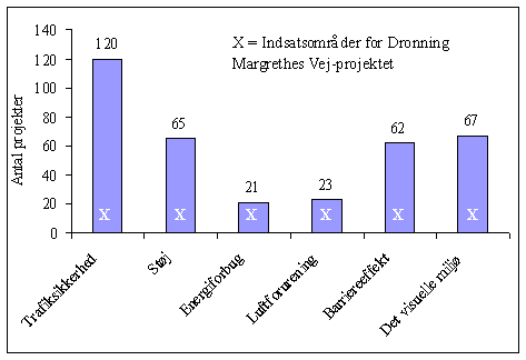 Figur 5.1, Indsatsomrderne for det samlede antal projekter (N=136/136) (7 kb)