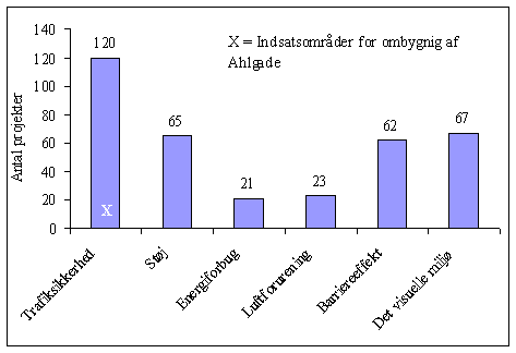 Figur 7.1, Indsatsomrderne for det samlede antal projekter (N= 136/136) (6 kb)