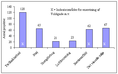 Figur, Indsatsomrderne for det samlede antal projekter (N=136/136) (6 kb)