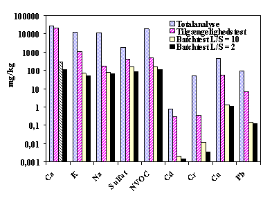 Figur 5.2 Sammenligning af resultater af forskellige tests udfrt p vejopfej fra motorveje (prve Motorvej).(9 Kb)