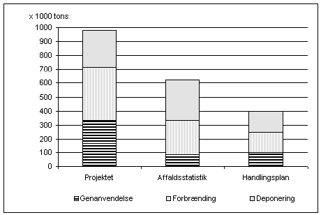 figur 2, Storskraldsmngder fordelt p behandlingsform (5 kb)