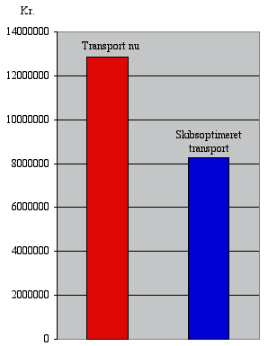 Omkostninger ved transport af 60.000 m3 tr fra Sverige til Danmark.