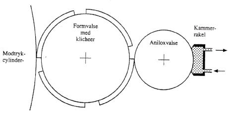 Figur 3.1. Skitse af flexotrykvrk med kammerrakel. (7 Kb)
