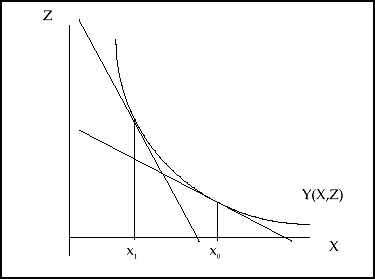 Figur 2. Faktortilpasning til ndrede priser (substitutionseffekt). (3 Kb)
