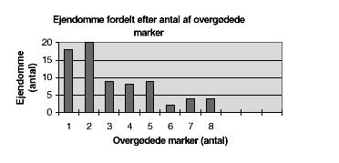 Figur 1.3. Ejendomme med overgdskning fordelt efter antal af overgdede marker p ejendommen. (4 Kb)