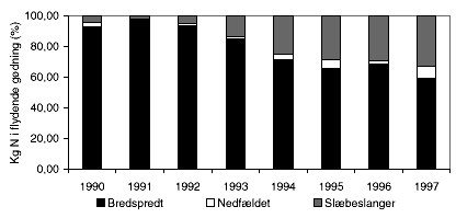 Figur 2.1. Metoder brugt til udbringning af husdyrgdning, fordelt efter kg kvlstof i alt. Landovervgningsdata, 1990-97. (6 Kb)
