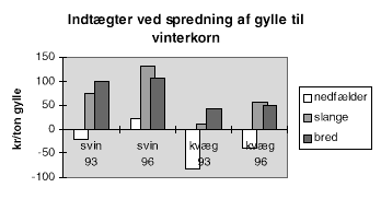 Figur 2.3. Beregnede indtgter (= sparede omkostninger) ved spredning af gylle (svine og kvggylle) til vinterkorn i 1993 og 1996. (4 Kb)