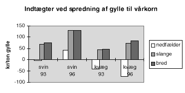 Figur 2.4. Beregnede indtgter (= sparede omkostninger) ved spredning af gylle (svine og kvggylle) til vrkorn i 1993 og 1996. (5 Kb)