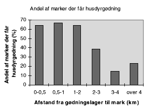 Figur 2.7. Andel af marker der fr husdyrgdning i relation til afstanden fra gdningslager til marken. (5 Kb)