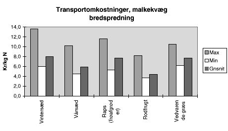 Figur 2.9. Transportomkostninger ved spredning af kvggylle med bredspredere til forskellige afgrder. Maksimalafstand (max), minimumsafstand (min) og gennemsnit. (7 Kb)